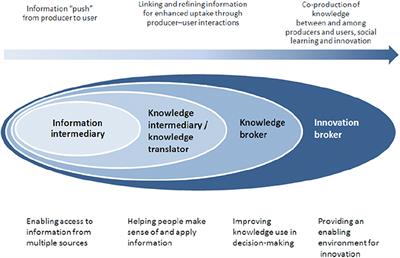 Mobilizing Climate Information for Decision-Making in Africa: Contrasting User-Centered and Knowledge-Centered Approaches